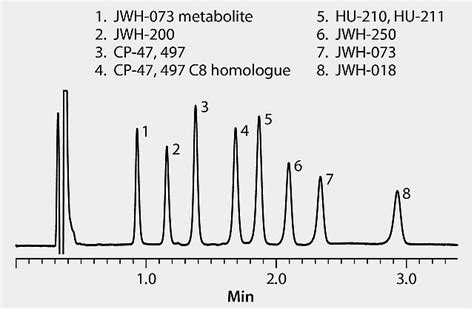 Hplc Analysis Of Spice Cannabinoids On Ascentis Express F Application