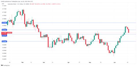 Aud Usd Slides After Dovish Rba Minutes Investing