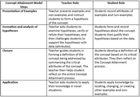 Concept Attainment Model - Teaching Model Portfolio