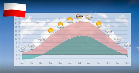 Climate and temperature development in Poland