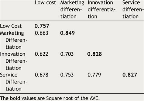 Discriminant Validity Of Dimensions Of Competitive Strategy Download