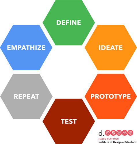 Design Thinking Process Diagram Image