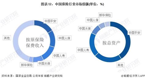 预见2023：《2023年中国保险行业全景图谱》附市场规模、竞争格局和发展前景等行业研究报告 前瞻网