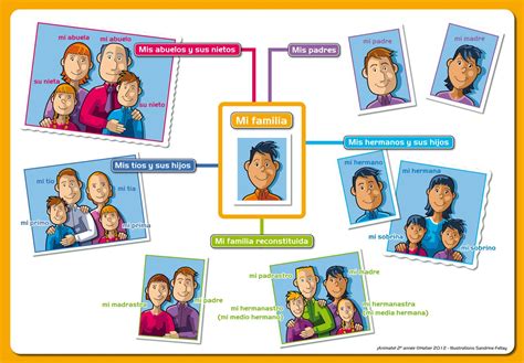 Mapa Mental La Familia Carte Mentale Vocabulaire Espagnol | The Best ...