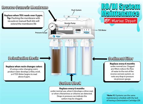 How A Reverse Osmosis Deionization RO DI System Works Bulk Reef Supply