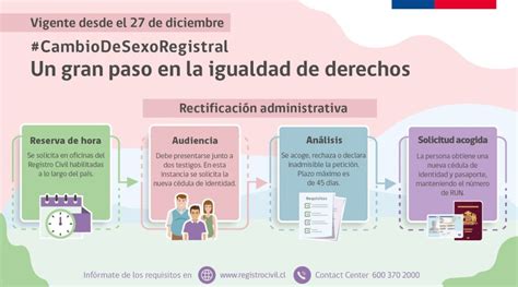 Revisa Aquí Cuáles Son Los Pasos Para Realizar El Cambio De Sexo Registral Ministerio