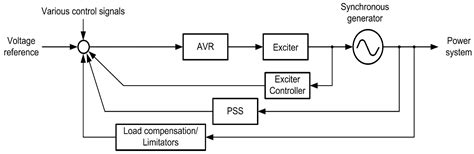 Energies Free Full Text Power System Stabilizer Tuning Algorithm In