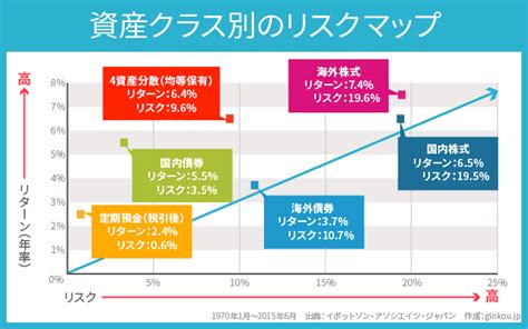 低リスクで年利5パーセント超の利回りを目指せる資産運用先まとめ ネット銀行100の活用術