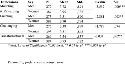 Sex Differences In Transformational Leadership Download Table