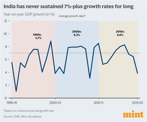 Making Sense Of Indias Gdp Growth Promises In Charts Mint