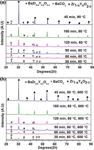 Xrd Patterns Of A As Processed And B Calcined Bzy Powders Synthesized