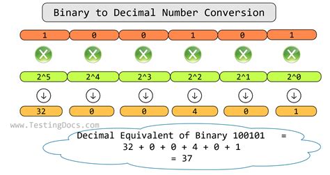 Binary to Decimal number Conversion | TestingDocs.com