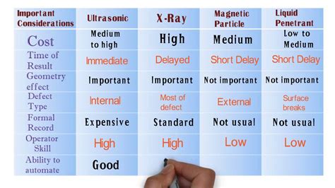 Ndt Non Destructive Testing Methods And Comparisons Youtube