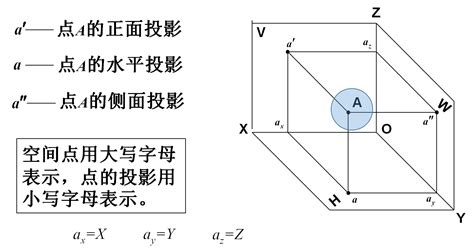 点的三面投影步骤 三面投影图的投影规律 点的三面投影 大山谷图库