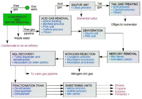 Natural Gas Processing Plant The Engineering Concepts