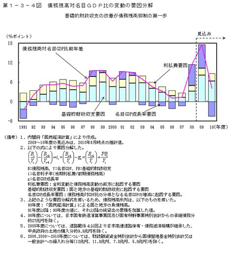 第1－3－4図 債務残高対名目gdp比の変動の要因分解 内閣府