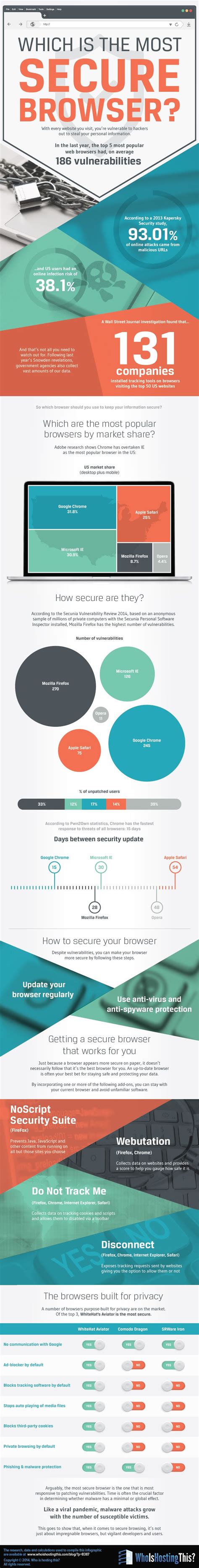 Which Is The Most Secure Browser Infographic Visualistan