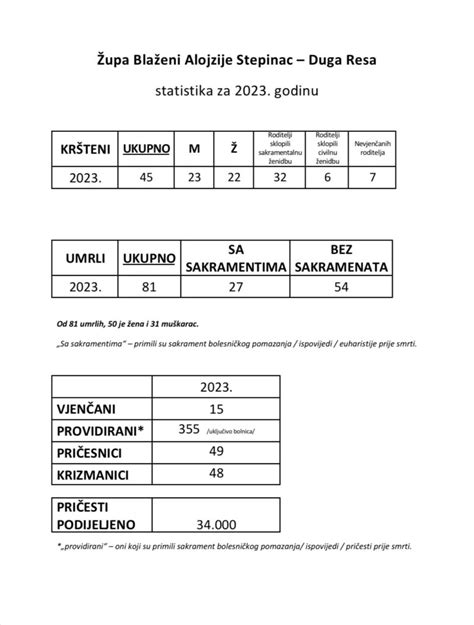 Župna statistika za 2023 godinu Zupa Bl Alojzija Stepinca