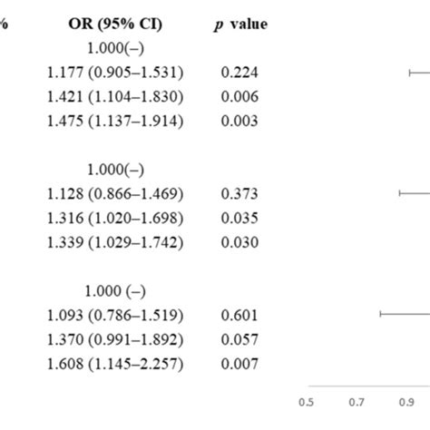 Forest Plots Of Crude And Adjusted Odds Ratios 95 Cis For