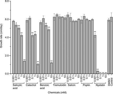 Identification And Functional Verification Of Differences In Phenolic