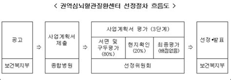 2017년 권역심뇌혈관질환센터 지정 공모