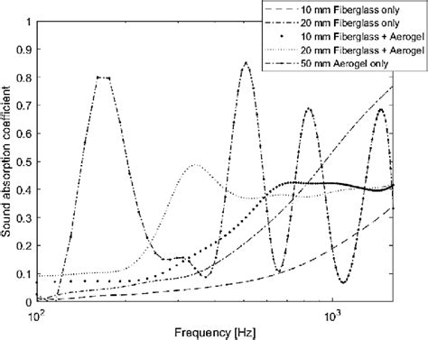 Sound Absorption Coefficient Of Different Insulation Materials At A Download Scientific Diagram