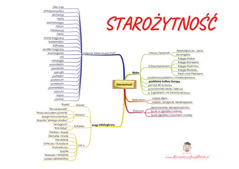 Mapa myśli STAROŻYTNOŚĆ do pobrania Żaneta Laps Korepetycje Język