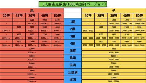 3人麻雀の点数計算表を楽に覚えよう いしじゃん