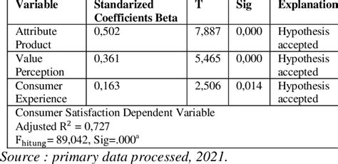 Multiple Linear Regression Analysis Results Download Scientific Diagram