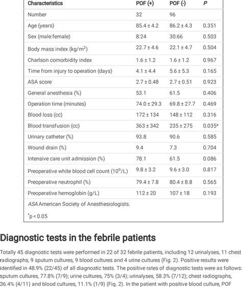 Characteristics Of The Febrile And Afebrile Patients Download