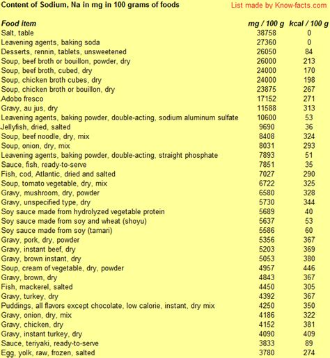 Top Sodium Rich Foods