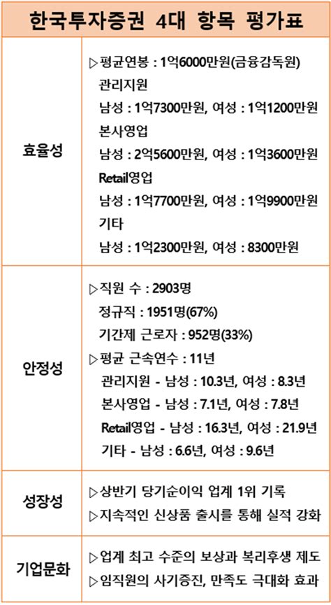 직장 돋보기 분석 한국투자증권 평균연봉 1억6000만원인 업계 리더고금리 장기화 및 중동전쟁 이슈 대응전략 주목