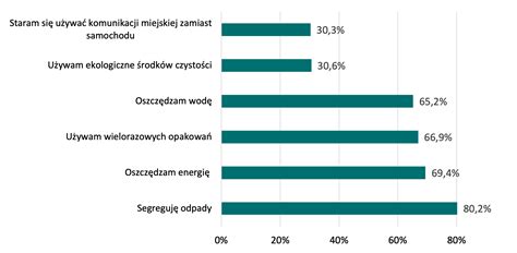 Co Polacy wiedzą o zmianach klimatu i czy podejmują ograniczające je