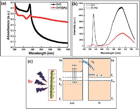 A Uv Visible Spectra Of Zno Nanorods And Hybrid Zno Ag Core Shell