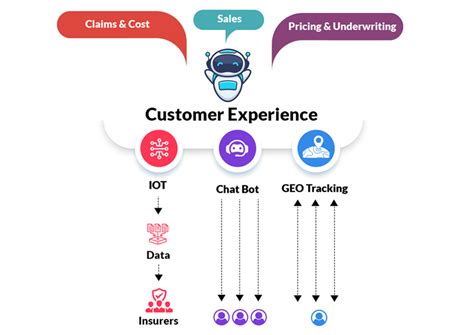 Ai And Ml In Insurance Machine Learning In Insurance Industry