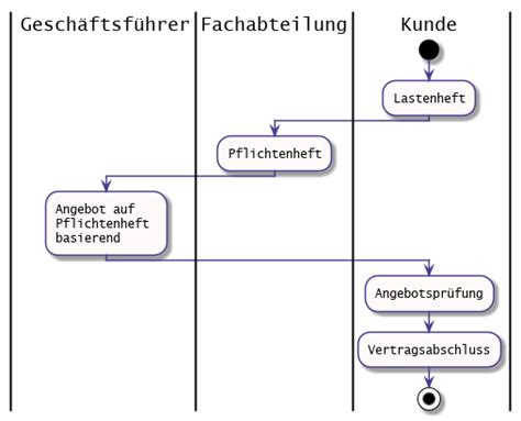 Workflows und Algorithmen mit dem UML Aktivitätsdiagramm entwerfen