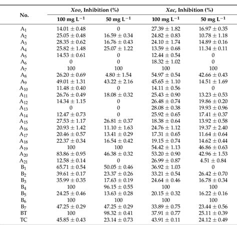 Table 1 From Discovery Of Novel Pentacyclic Triterpene Acid Amide