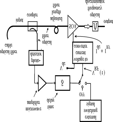 Block Diagram Of The Feed Forward Gain Controlled Semiconductor Optical Download Scientific