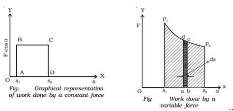 Work Work Done By A Constant Force And Variable Force