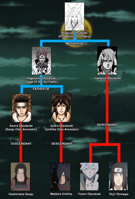 Naruto Uzumaki Family Tree Chart