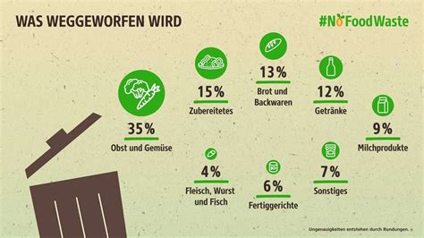 Foodsharing Coesfeld Rettet Lebensmittel Wissen Macht Klima