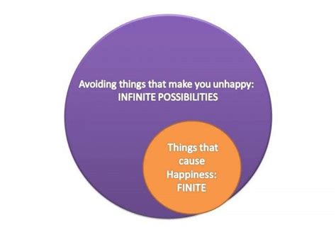 Happiness Venn Diagram Happy Venn Diagram Problem