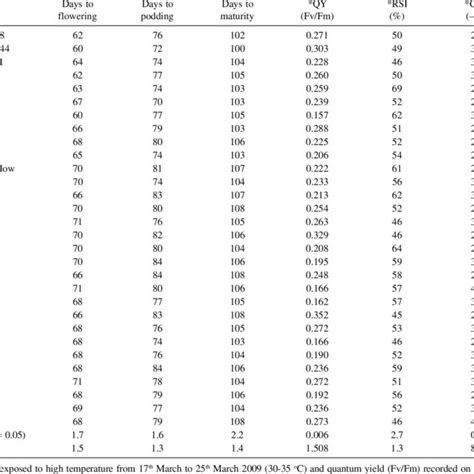 Phenology Quantum Yield QY Relative Stress Injury RSI And