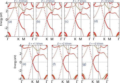 Projected Band Structures Of Graphenec 4 F 2 Heterostructure Under