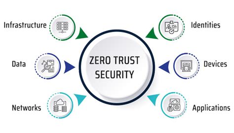 Evaluating The Need For Zero Trust Architecture And Its Effectiveness