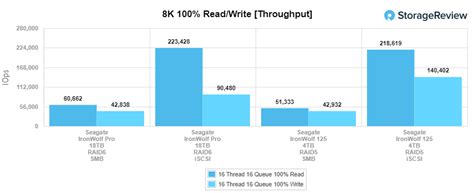 Seagate IronWolf 125 SSD Review - StorageReview.com