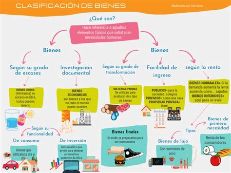 Clasificación De Bienes Pdf Pdf Bienes Consumo Economía