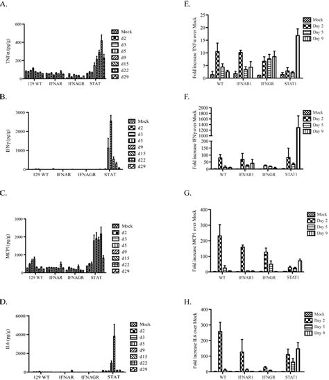 Protein And Gene Expression Analysis Of Cytokines A D A Cytometric Download Scientific