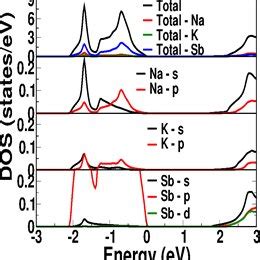 A Calculated Band Structure And B Density Of States Of Na 2 KSb