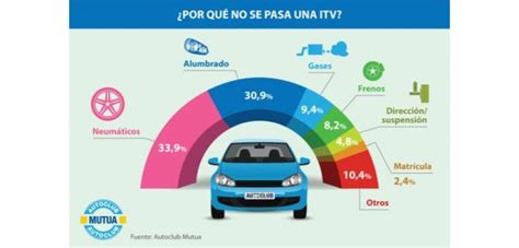 Neum Ticos Y Luces Defectuosas Principales Causas Para No Pasar La Itv